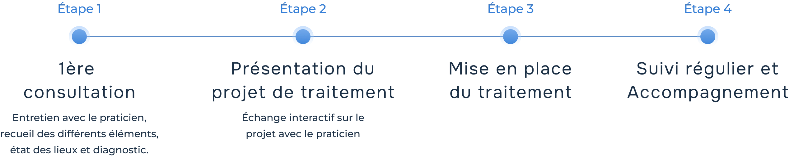 parcours au Cabinet dentaire du Polygone des DRS DAHLET, à Strasbourg